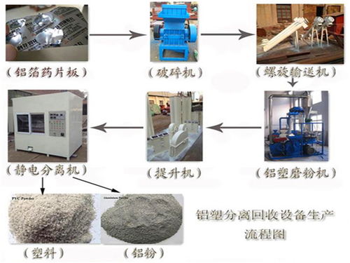 铝塑回收设备干式分离技术提升铝塑垃圾的价值