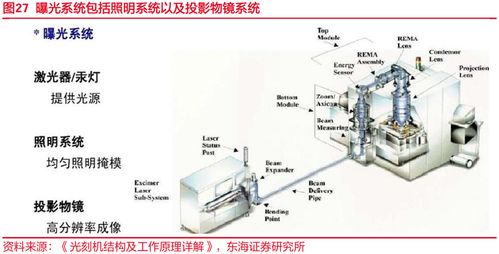 东海研究 深度 光刻机 国产设备发展任重道远,零组件企业或将长期受益